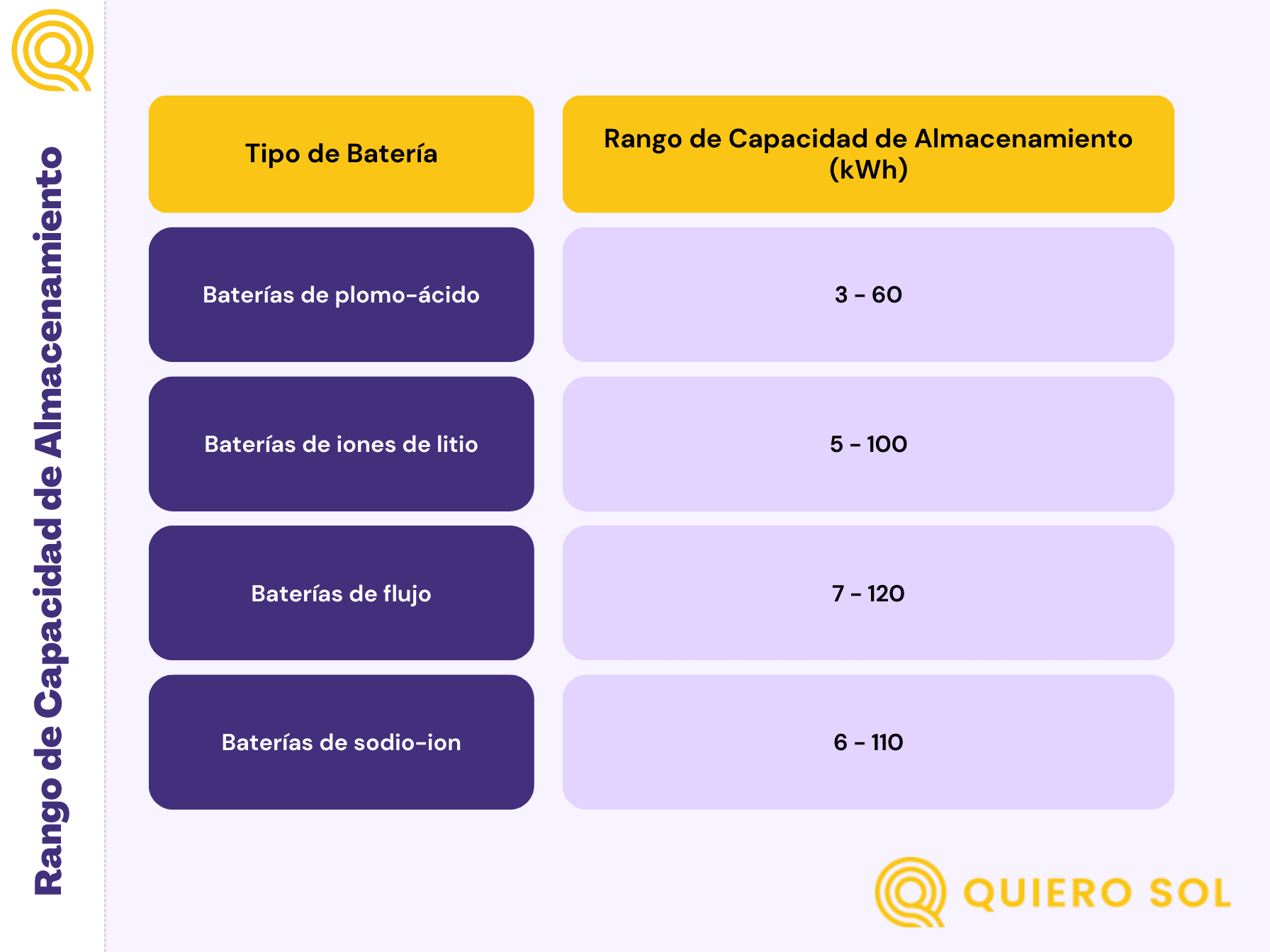Rango de Almacenamiento de Baterías